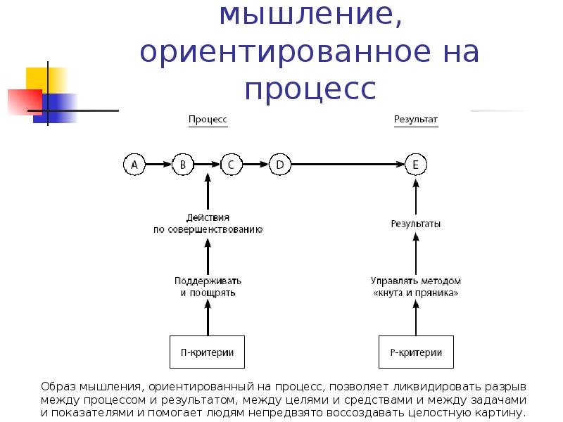 Процесс и результат. Результаты процесса мышления. Процесс или результат. Ориентированный на процесс и результат.