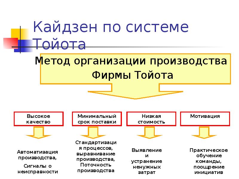 Что в производственной системе тойота означает принцип кайдзен