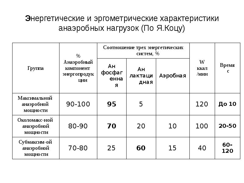 Критерии нагрузки. Эргометрические показатели. Эргометрические показатели выносливости. Эргометрические критерии. Таблица нагрузок анаэробные нагрузки.