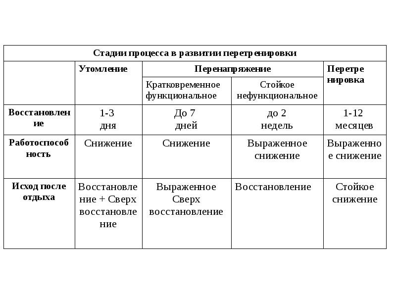 Степени утомления. Стадии развития утомления. Очень простой прием для преодоления утомления. Стадии развития утомления при физической работе. Компоненты и стадии в развитии утомления.