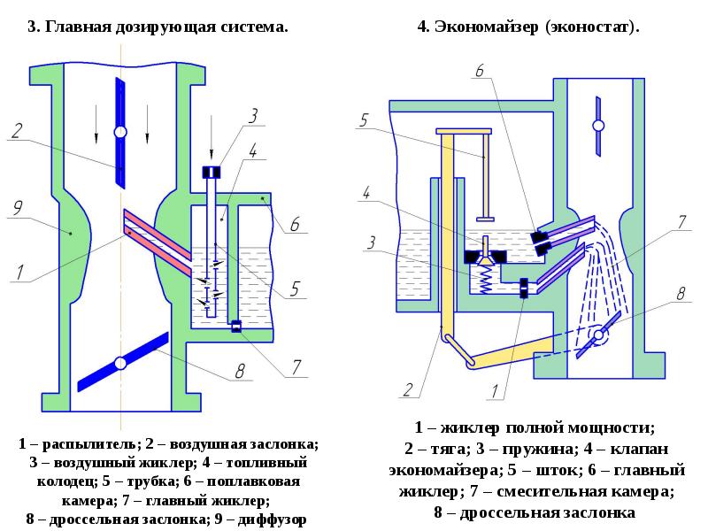 Схемы дозирующих систем карбюратора