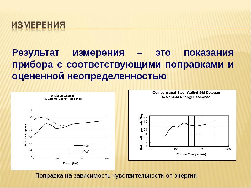 Карта измерения радиации