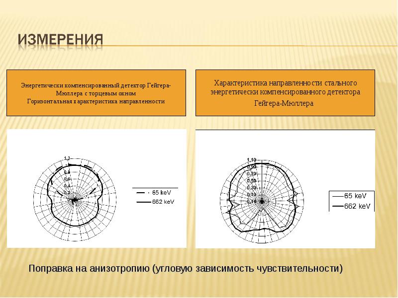 Карта замеров радиации