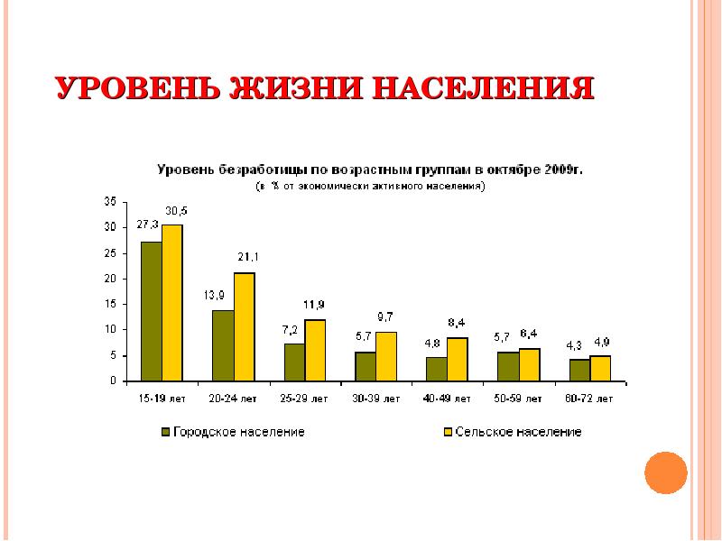 Уровень жизни населения проект