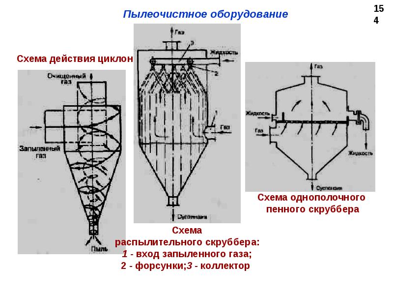 Действие циклона. Пылеочистное оборудование. Пылеочистное оборудование схемы. Схема однополочного пенного аппарат. Пенные пылеуловители однополочные.