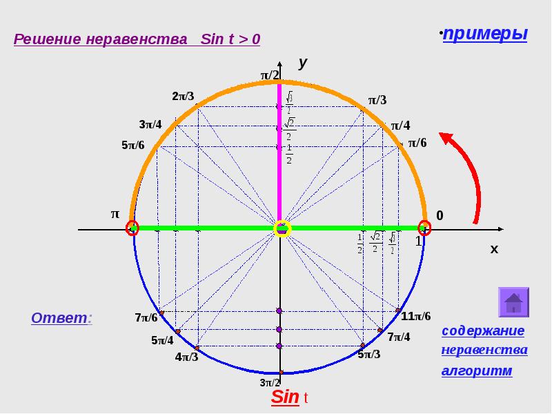 Реши неравенство sin x 1 2