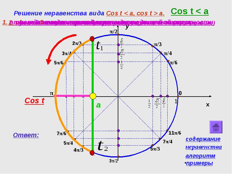 Тригонометрические уравнения и неравенства презентация