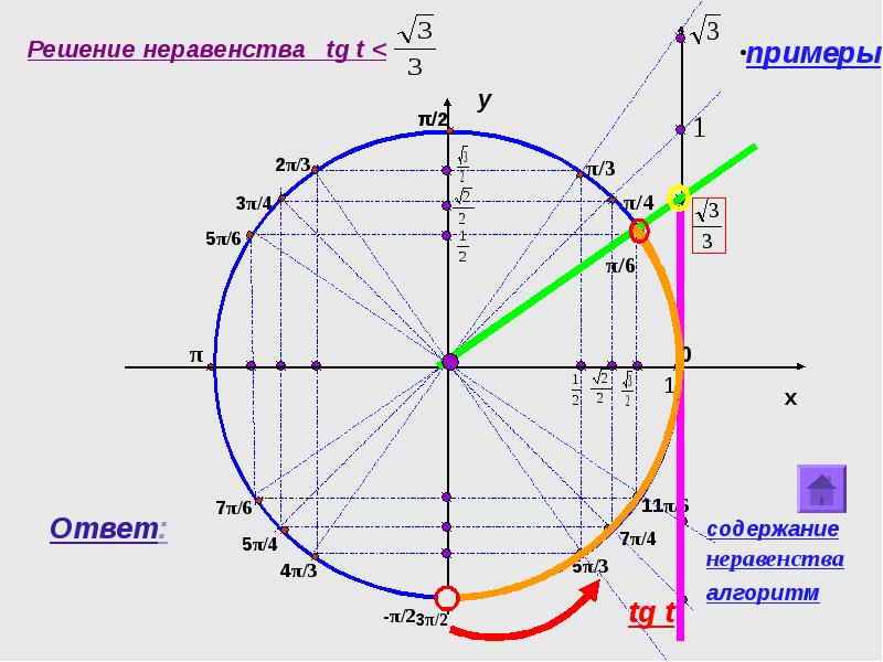 Тригонометрические уравнения и неравенства презентация