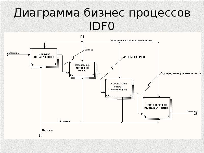 Диаграмма процессов