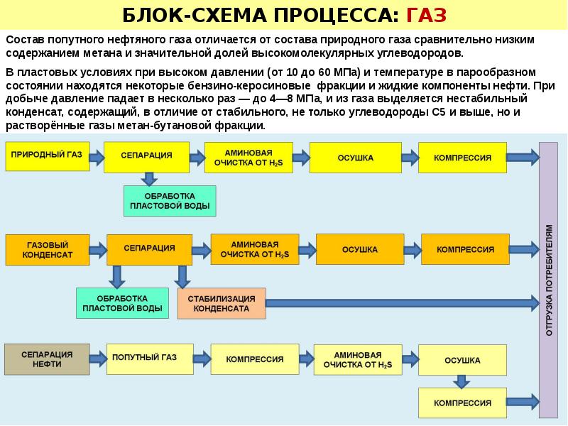 Газовые процессы. Схема попутного нефтяного газа. Попутный ГАЗ газовый конденсат. Цепочка состава попутного нефтяного газа. Состав пластового нефтяного газа.