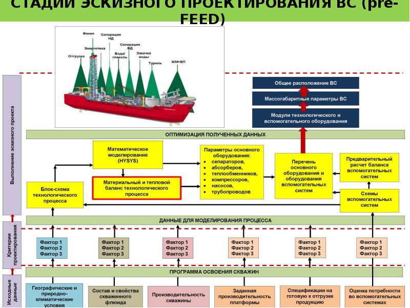 Стадии проекта feed