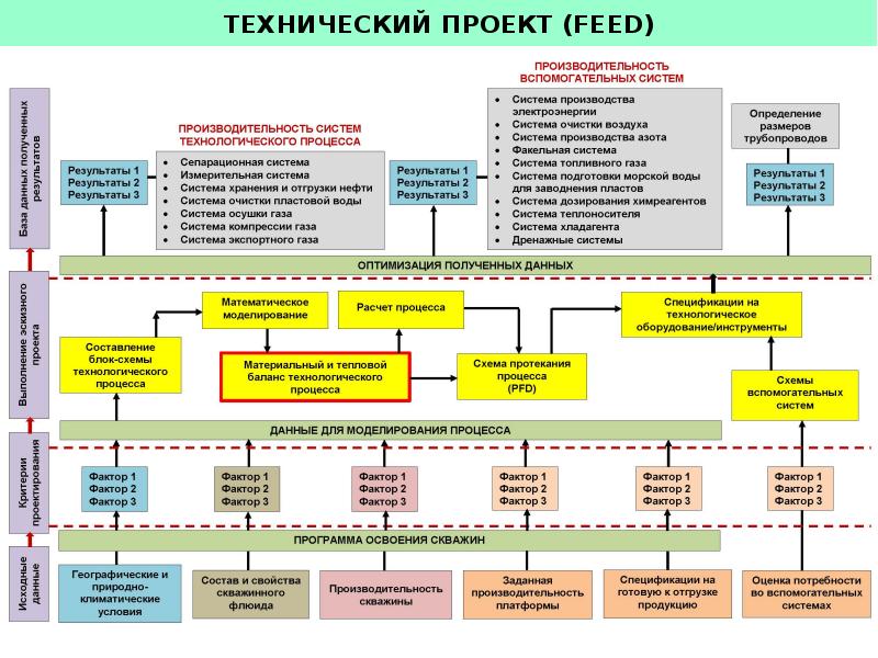 Согласование технического проекта на разработку месторождения