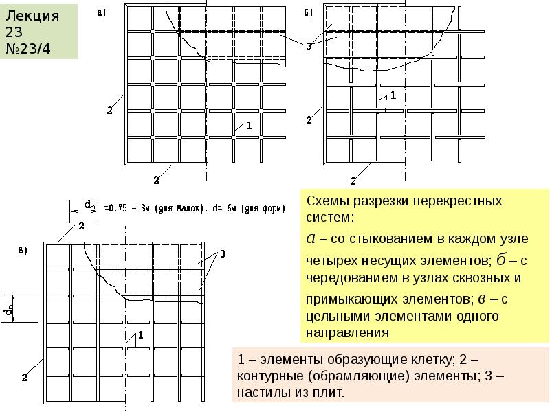 Когда применяется перекрестный план