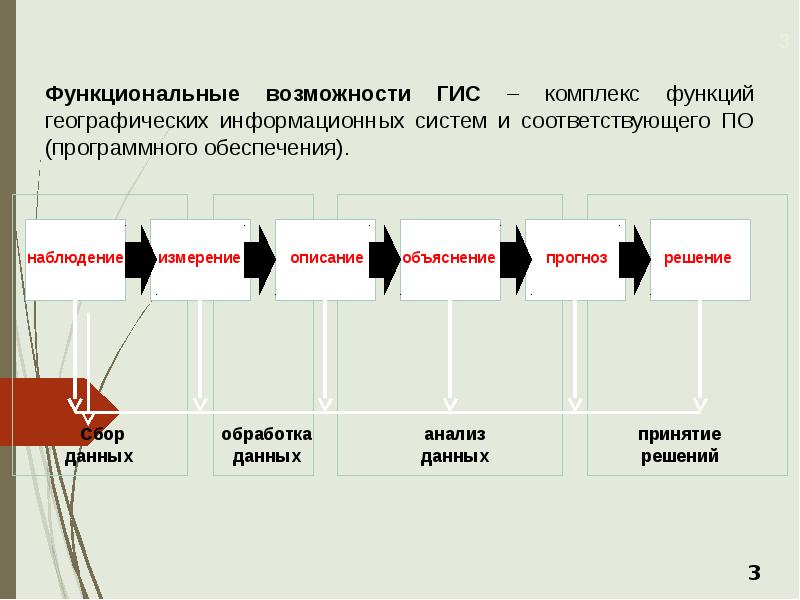 Какие функциональные возможности. Функциональные возможности геоинформационных систем.