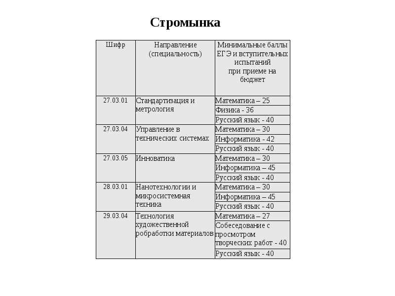 Специальности баллы