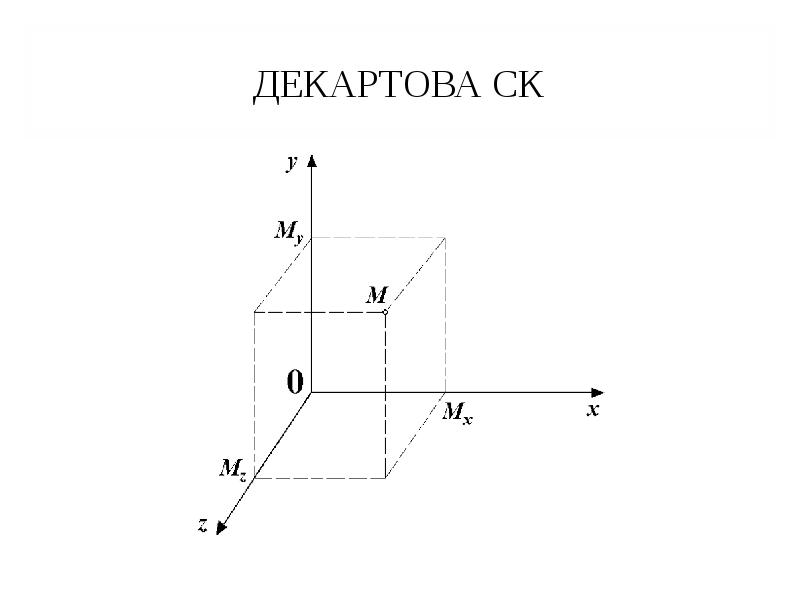 Точки в декартовой системе координат