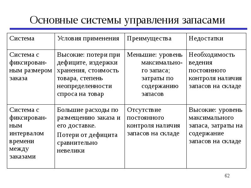 Основные модели управления запасами презентация