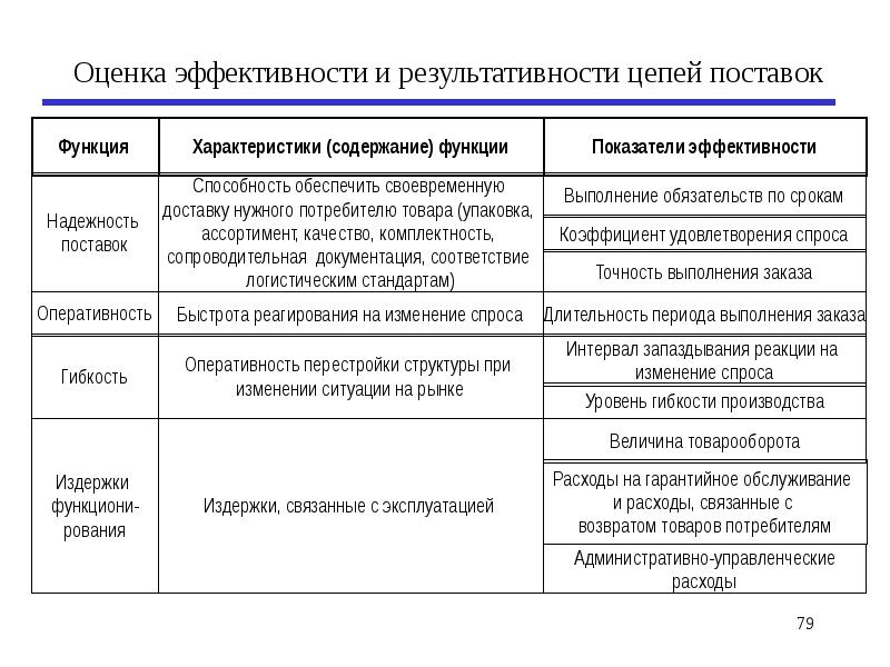 Показатели эффективности логистической системы презентация