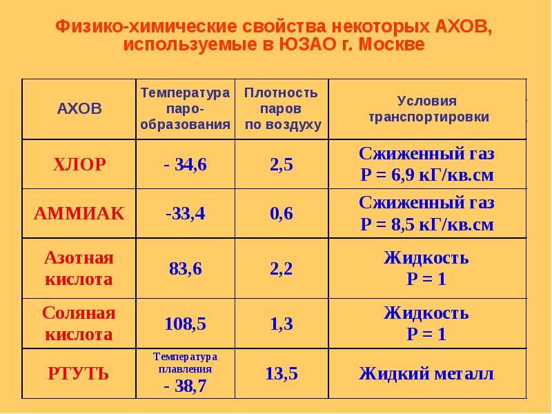 Аварийно химические вещества