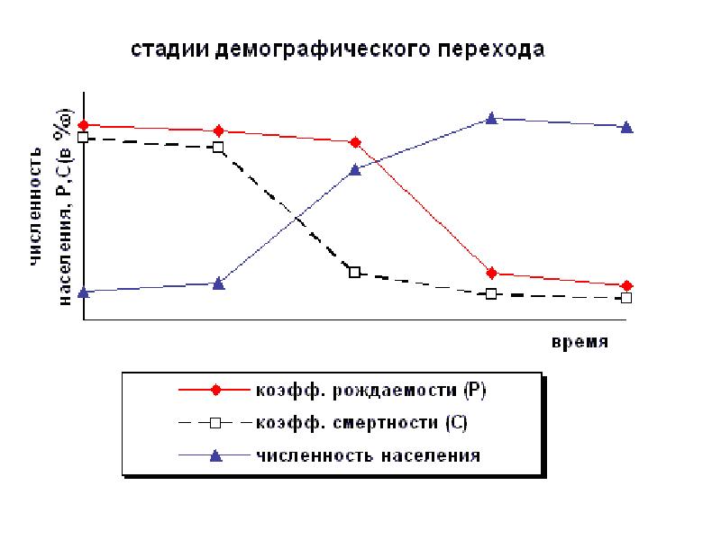 На рисунке показано что в результате демографического перехода неизбежно произойдет