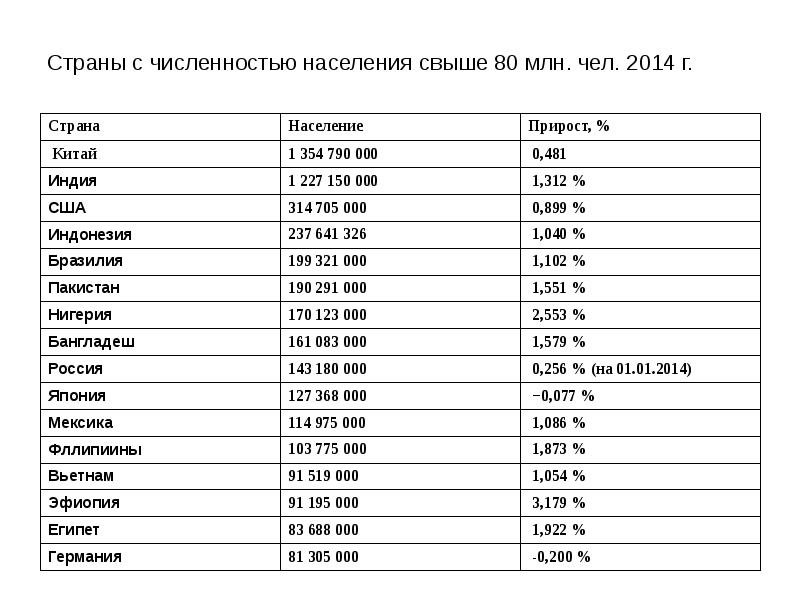 Страна население млн. 11 Стран мира с численностью населения свыше 100 млн чел. Страны с численностью населения от 10 до 50 млн человек. Страны с наибольшим количеством населения более 100 млн.чел. Страны с населением свыше 10 млн чел.