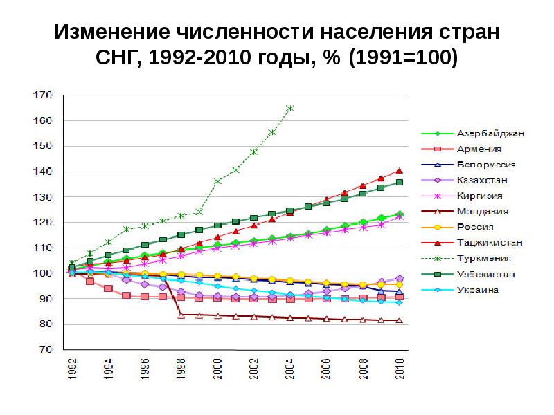 Численность населения мира презентация