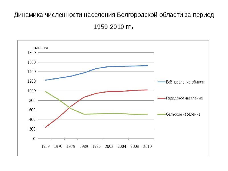 Прогноз динамики численности населения представленный на рисунке свидетельствует