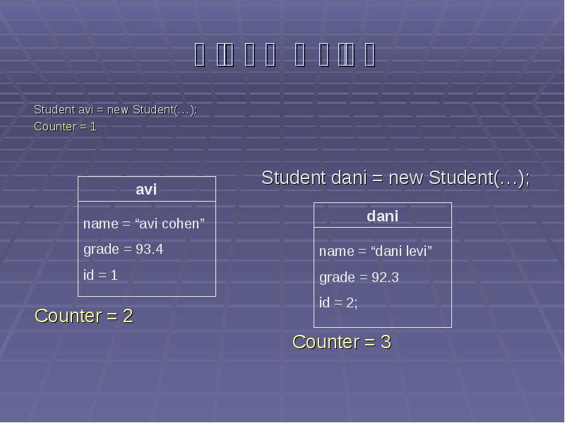 יצירת עצמים Student avi = new Student(…); Counter = 1