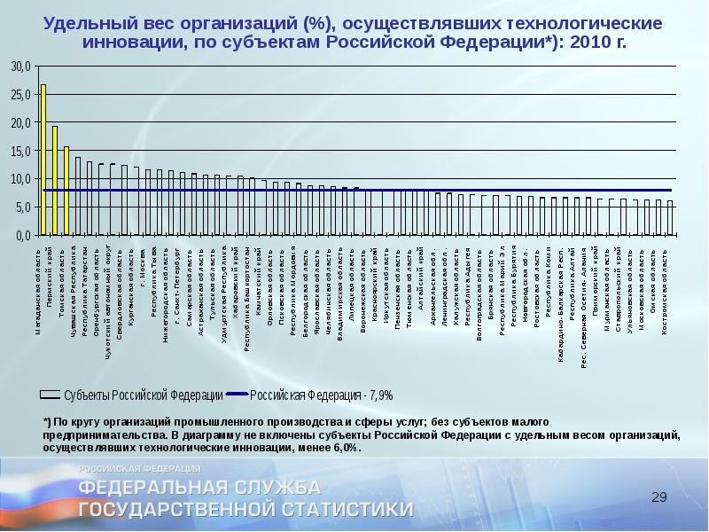 Статистика инновационных проектов