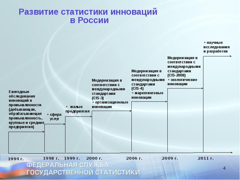 История статистики презентация