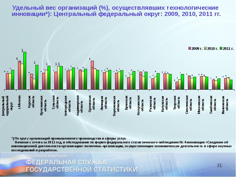 Стат гг. Статистика инноваций в России 2019. Технологические инновации с 1991. Статистика инноваций в Российской торговле 201 год. Технологические инновации карьер.