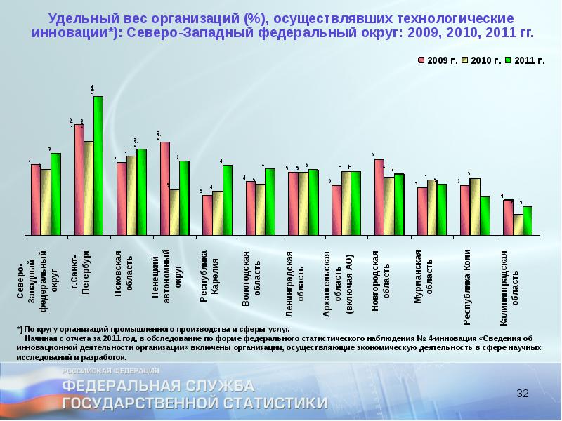 Стат гг. Удельный вес организаций осуществляющих технологические инновации. Статистика инноваций. Статистика по инновациям в России. Инновации в Китае статистика.