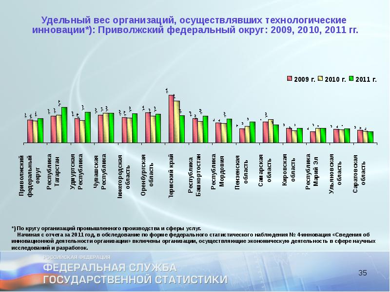 Статистика инновационных проектов