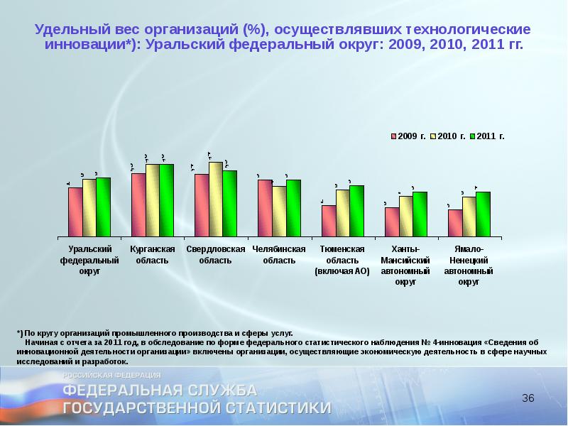 Стат гг. Отчет инновации статистика. Удельный вес организаций, осуществлявших экологические инновации. Затраты на технологические инновации УРФО Челябинская область. Уральский федеральный количество число организаций инновации.