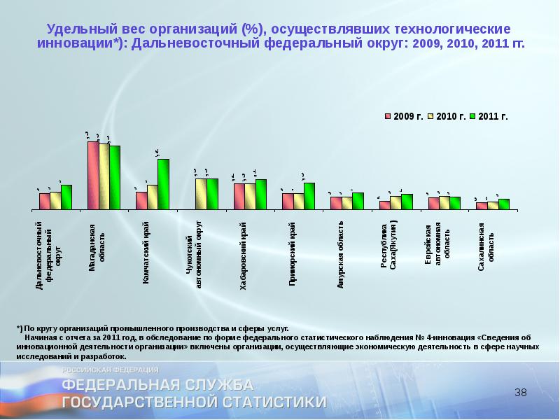 Статистика инновационных проектов