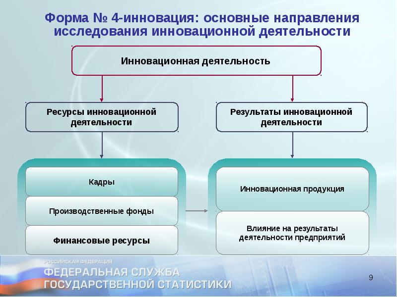 Инновационные технологии в экономике россии презентация