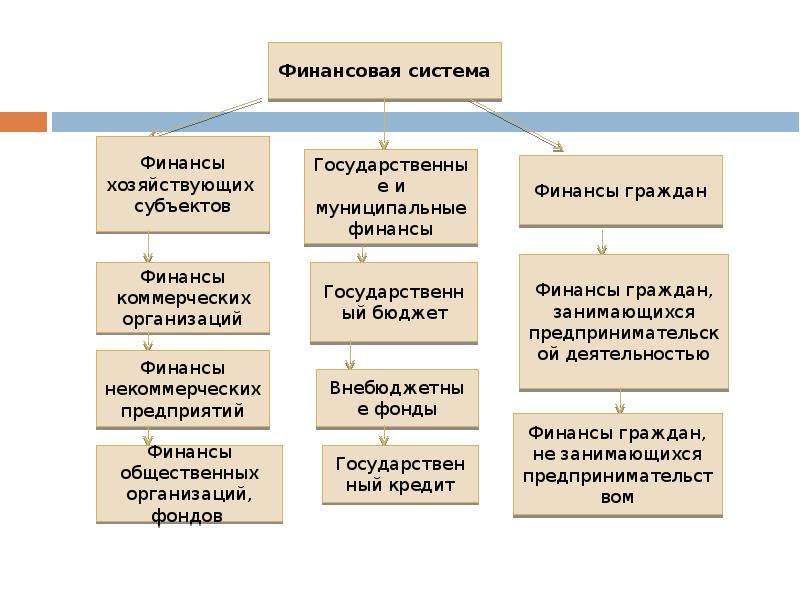 Звенья финансовой системы тест