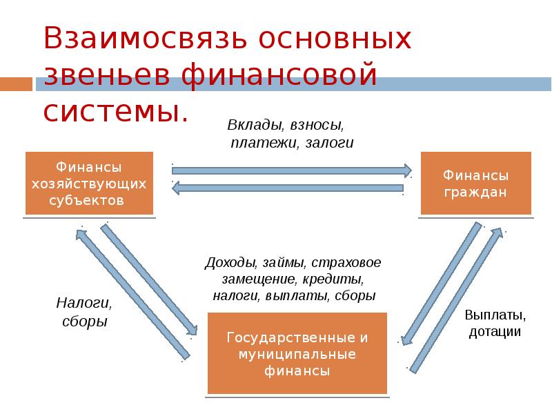 Лидер система денежных. Взаимосвязь бюджета с другими звеньями финансовой системы. Характеристика основных звеньев финансовой системы. Схема финансовые отношения между звеньями финансовой системы. Взаимосвязь субъекты финансовой системы.