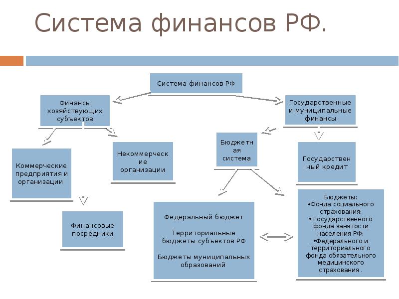 Система финансов включает звена. Система финансов. Финансовая система России схема. Структура финансов. Финансовая система презентация.
