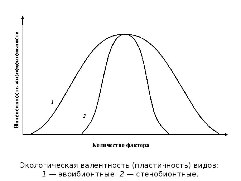 Выделите зону экологической валентности вида на схеме