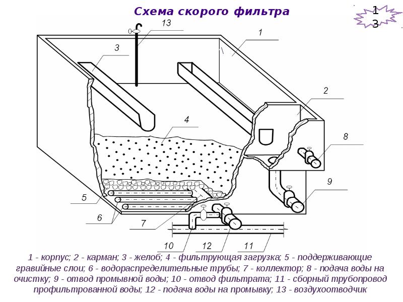 Схема скорых фильтров