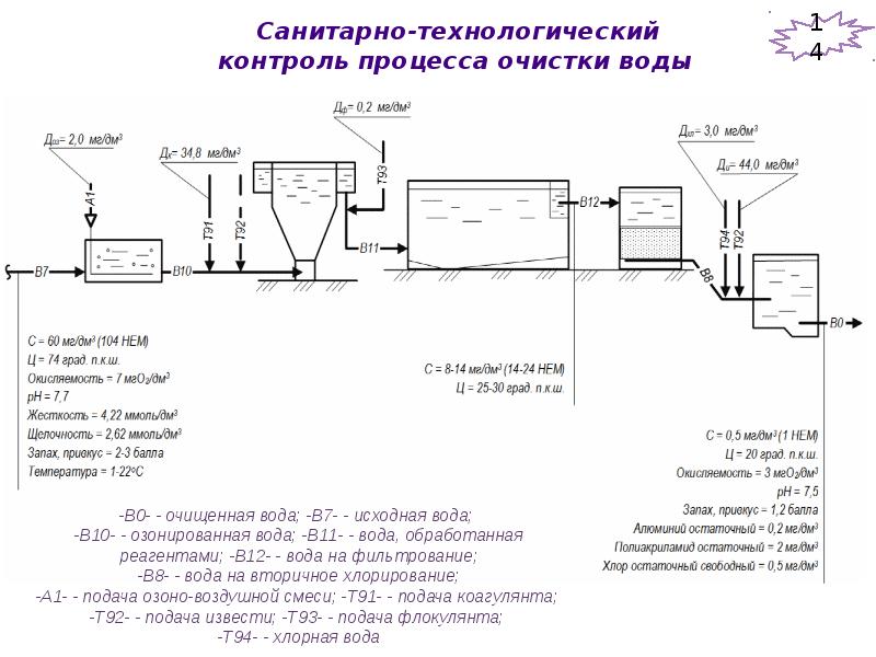 Схема водоподготовки питьевой воды