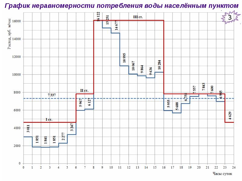 На диаграмме показан график потребления воды городской тэц в течение суток пользуясь диаграммой