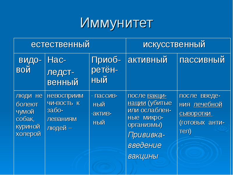 Проект по биологии 8 класс на тему иммунитет