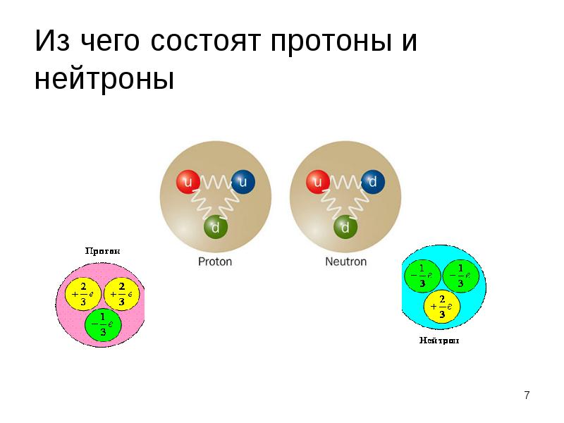 Из чего состоят протоны и нейтроны