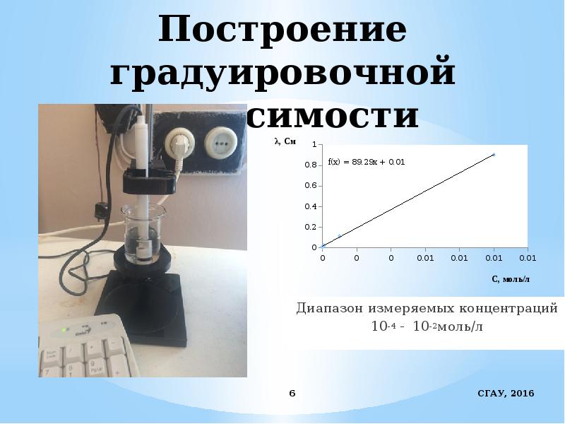 Построение градуировочной зависимости Диапазон измеряемых концентраций  10-4 - 10-2моль/л