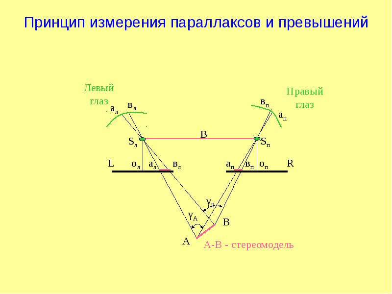 Принцип измерения. Тригонометрический параллакс. Принцип измерения превышений. Параллакс фотограмметрия. Схема продольных параллаксов.