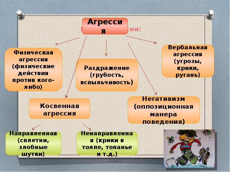 Виды агрессии презентация