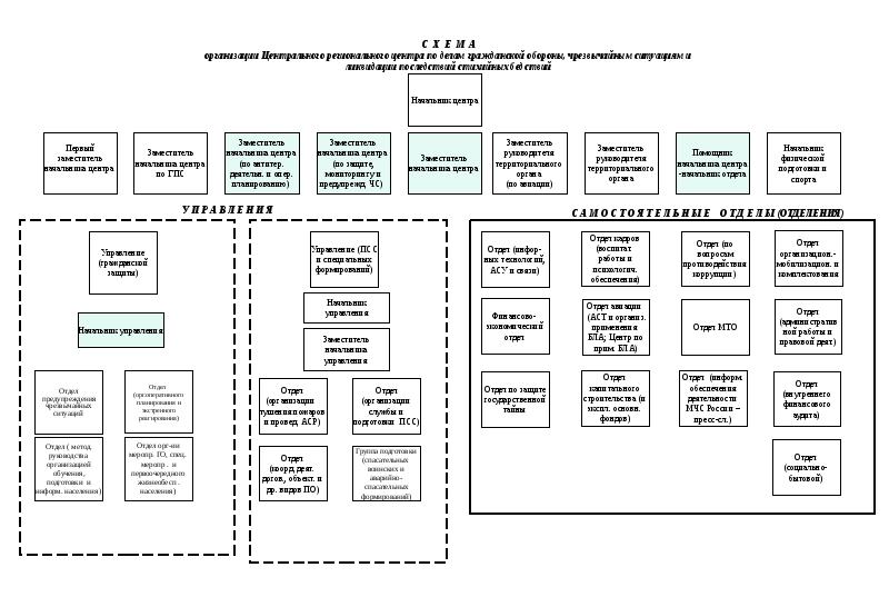 Какова структурная схема системы гражданской обороны в вашем учебном заведении