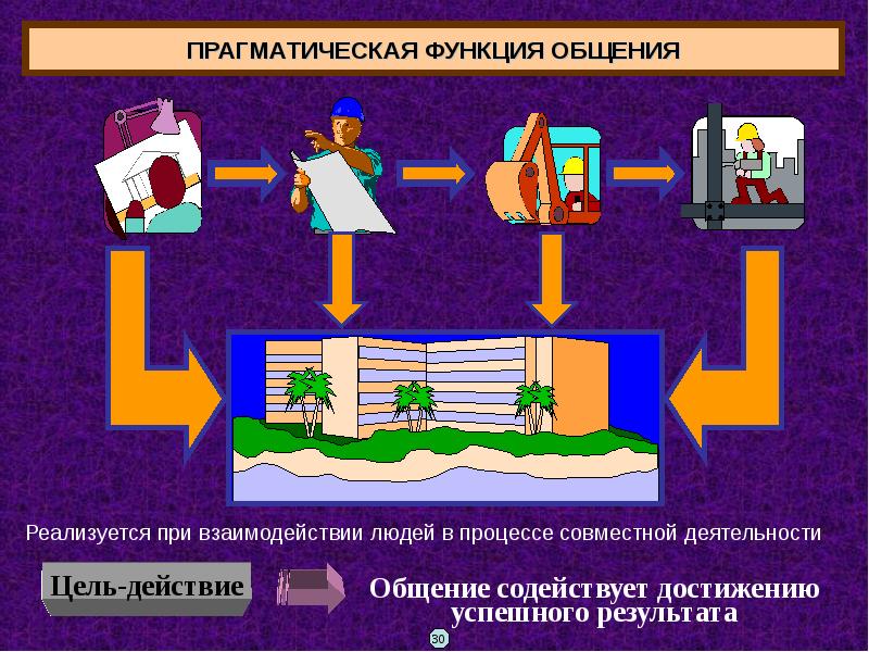 Совместный процесс. Прагматическая функция общения. Прагматическая функция коммуникации примеры. Прагматическая функция общения пример. Программатическая функция.